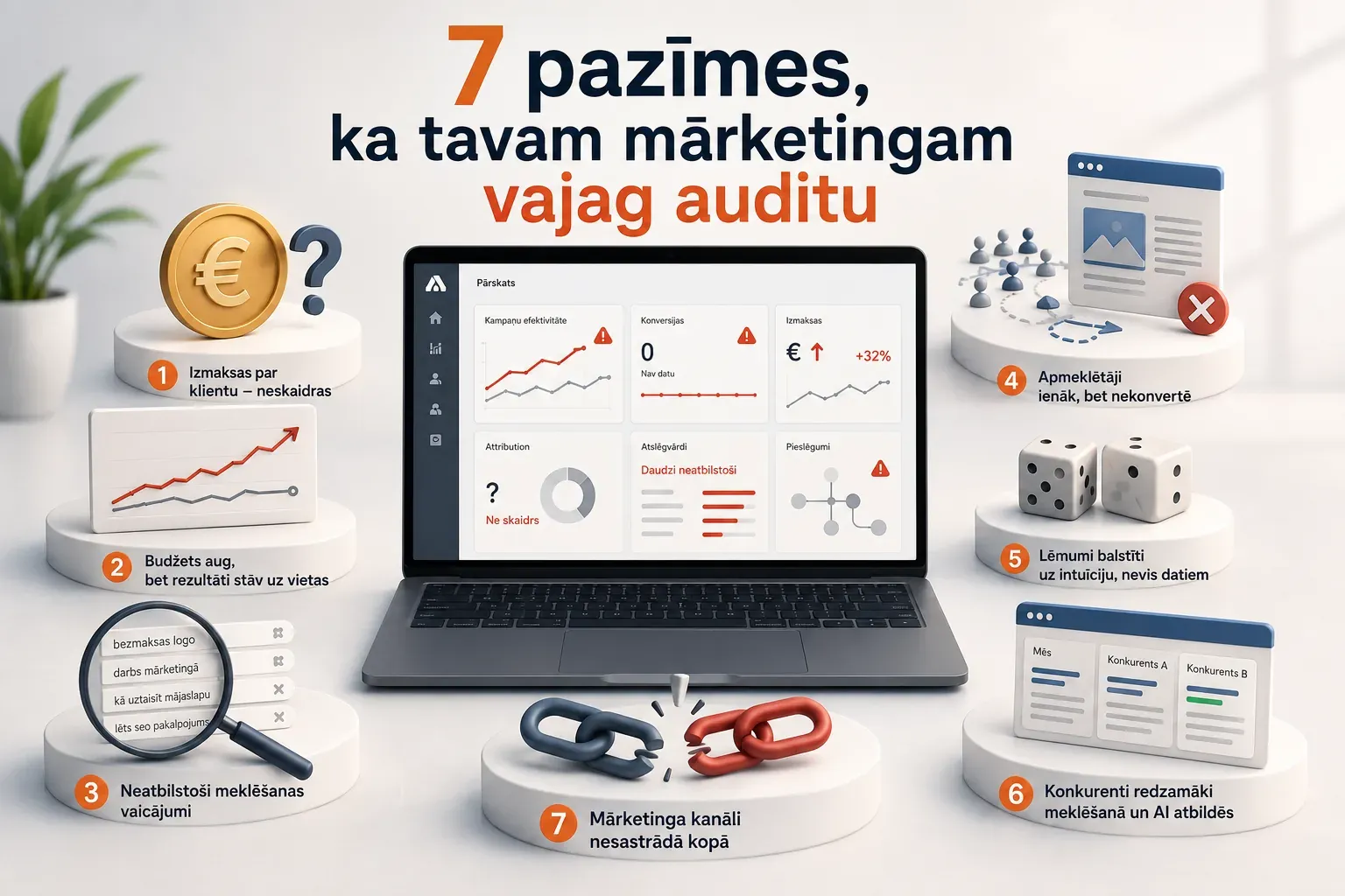 7 pazīmes, ka tavam mārketingam vajag auditu — neskaidras klienta izmaksas, augošs budžets bez rezultātiem, neatbilstoši meklēšanas vaicājumi, apmeklētāji bez pieteikumiem, lēmumi pēc intuīcijas, redzamāki konkurenti un nesaskaņoti kanāli