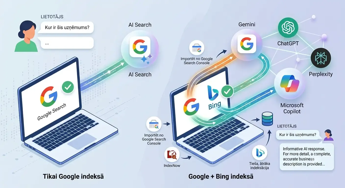 Salīdzinājums: tikai Google indeksā lapa sasniedz vienu AI meklētāju, Google + Bing indeksā — Gemini, ChatGPT, Perplexity un Microsoft Copilot