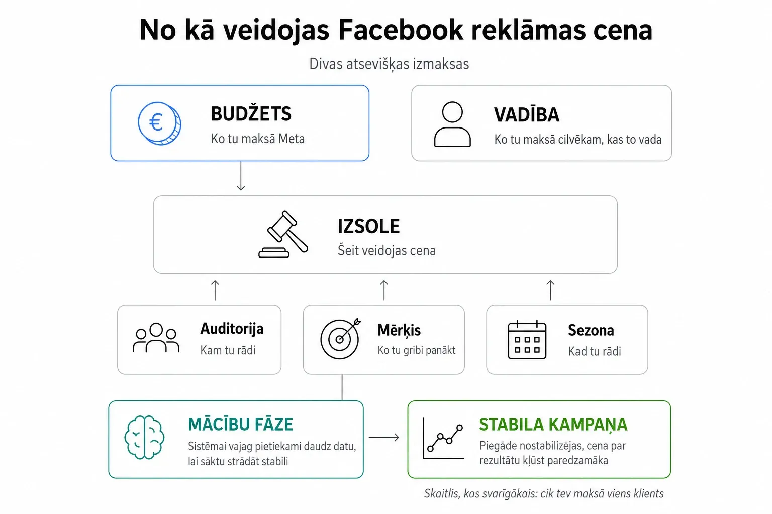 No kā veidojas Facebook reklāmas cena — divas atsevišķas izmaksas (budžets un vadība), izsole, ko ietekmē auditorija, mērķis un sezona, un mācību fāze ceļā uz stabilu kampaņu