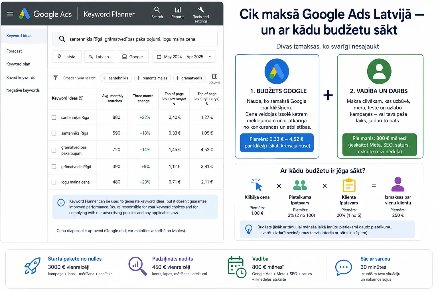 Divas Google Ads izmaksas blakus: budžets, ko samaksā Google par klikšķiem, un maksa par kampaņas vadību; blakus Keyword Planner piemērs ar klikšķu cenu diapazoniem un rēķins, kā no klikšķa cenas nonākt līdz izmaksām par vienu klientu