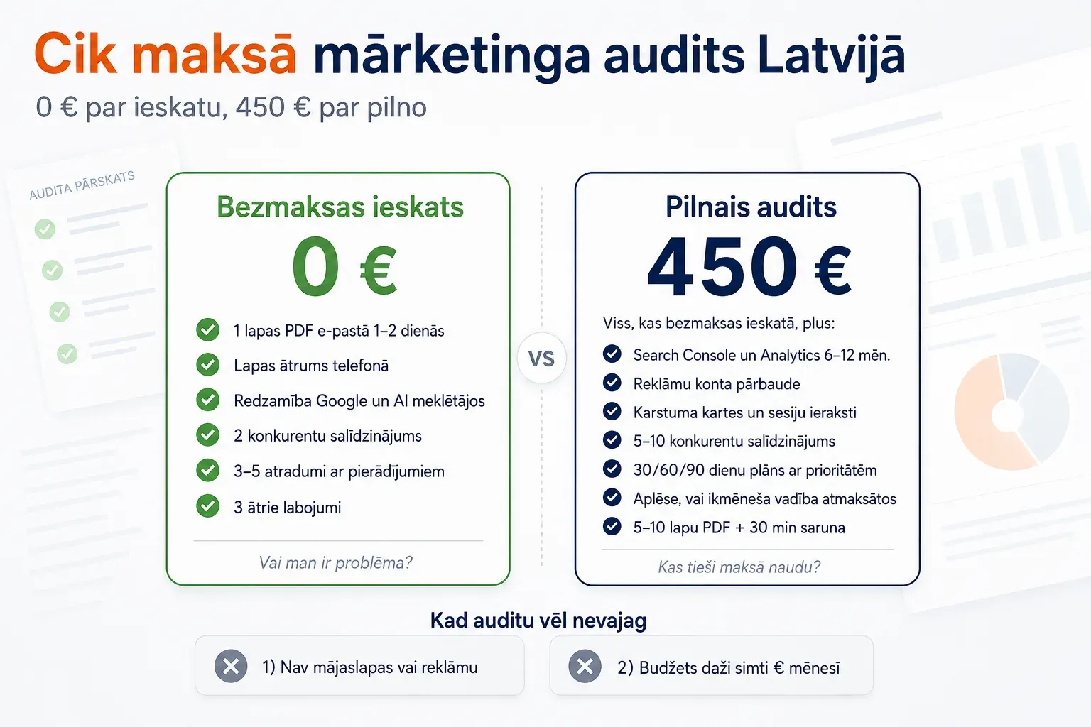 Cik maksā mārketinga audits Latvijā — bezmaksas ieskats (1 lapas PDF, lapas ātrums telefonā, redzamība Google un AI meklētājos, 2 konkurenti, 3–5 atradumi, 3 ātrie labojumi) pret 450 eiro pilno auditu (viss no bezmaksas plus Search Console un Analytics 6–12 mēn., reklāmu konts, karstuma kartes, 5–10 konkurenti, 30/60/90 dienu plāns, 30 min saruna)