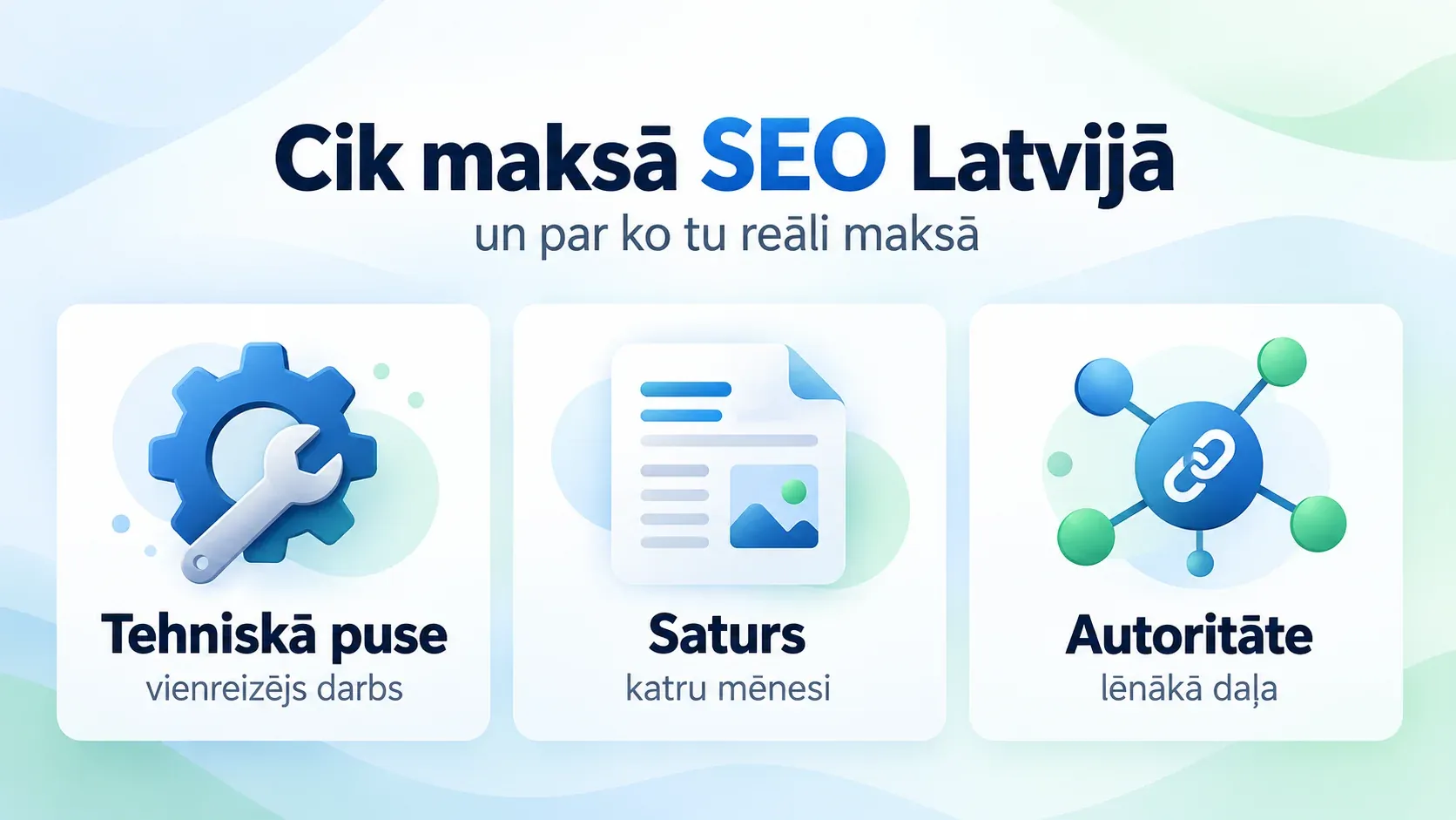 Trīs kartītes blakus: SEO sastāv no trim dažādiem darbiem — tehniskā puse (vienreizējs darbs), saturs (katru mēnesi) un autoritāte (lēnākā daļa)