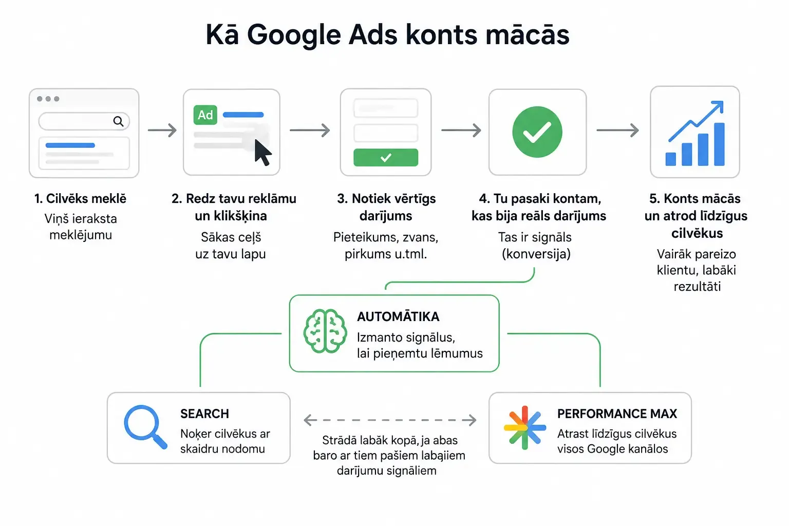Kā Google Ads konts mācās — no signāla par reālu darījumu līdz automātikai, kas atrod līdzīgus klientus; Search un Performance Max mijiedarbība