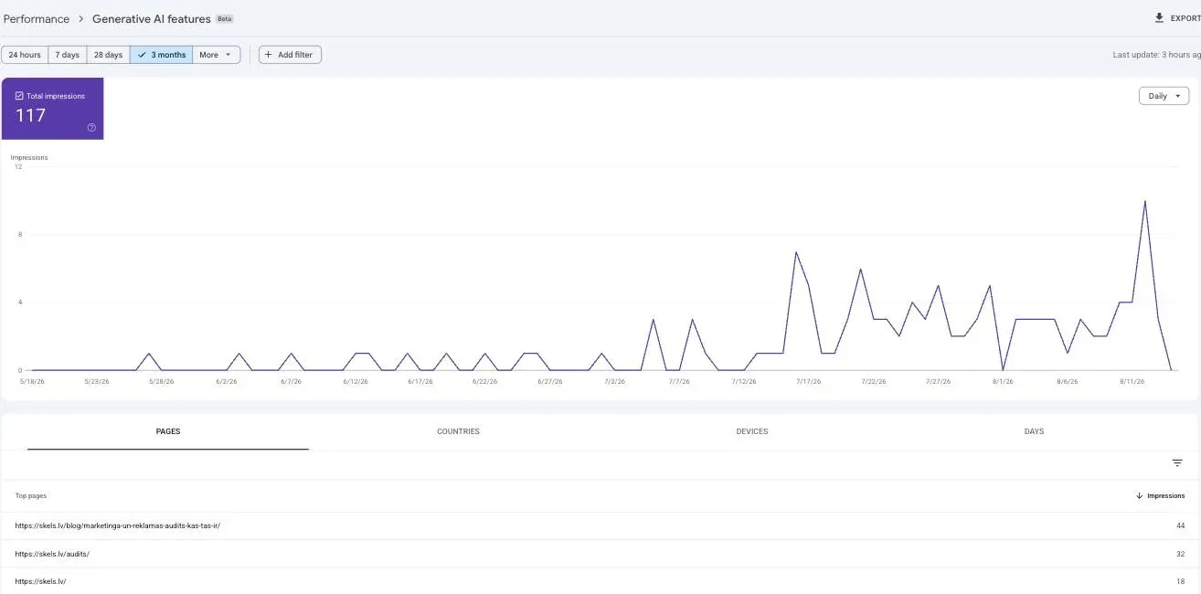Google Search Console jaunais Generative AI pārskats skels.lv lapai — 117 parādīšanās reizes 3 mēnešos, līkne paceļas no nulles jūlija vidū; top lapas ir raksts par mārketinga auditu (44), /audits/ lapa (32) un sākumlapa (18)