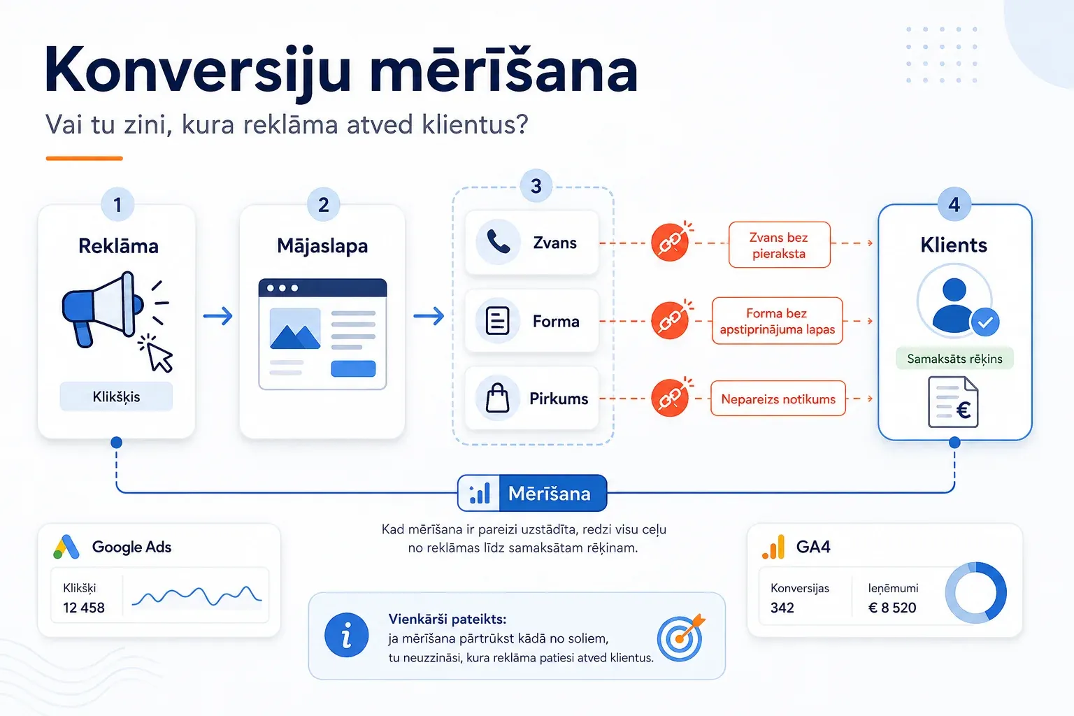 Konversiju mērīšanas ceļš no reklāmas klikšķa caur mājaslapu un pieteikumu (zvans, forma, pirkums) līdz klientam ar samaksātu rēķinu — ar tipiskajiem pārrāvuma punktiem: zvans bez pieraksta, forma bez apstiprinājuma lapas, nepareizs notikums
