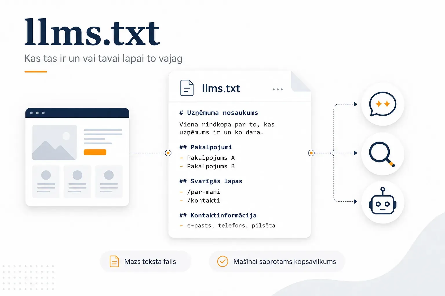 Kā strādā llms.txt — no mājaslapas uz mazu teksta failu ar uzņēmuma nosaukumu, pakalpojumiem, svarīgākajām lapām un kontaktiem, ko nolasa AI meklētāji un čatboti