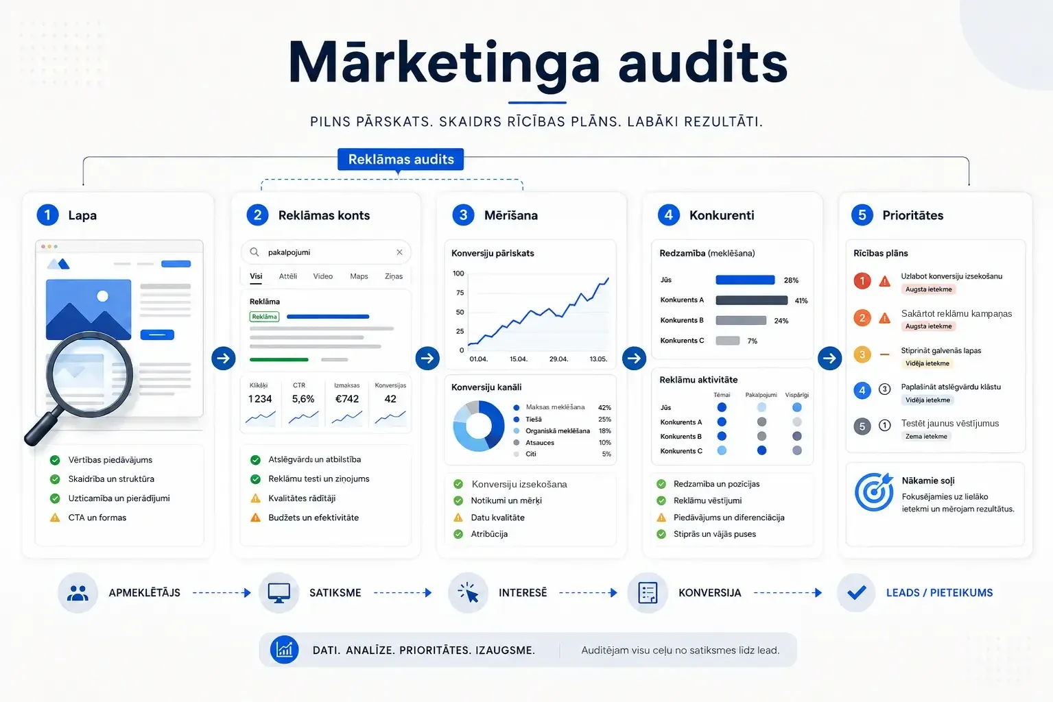 Mārketinga audita 5 soļi — lapa, reklāmas konts, mērīšana, konkurenti un prioritātes; reklāmas audits kā daļa no pilnā audita