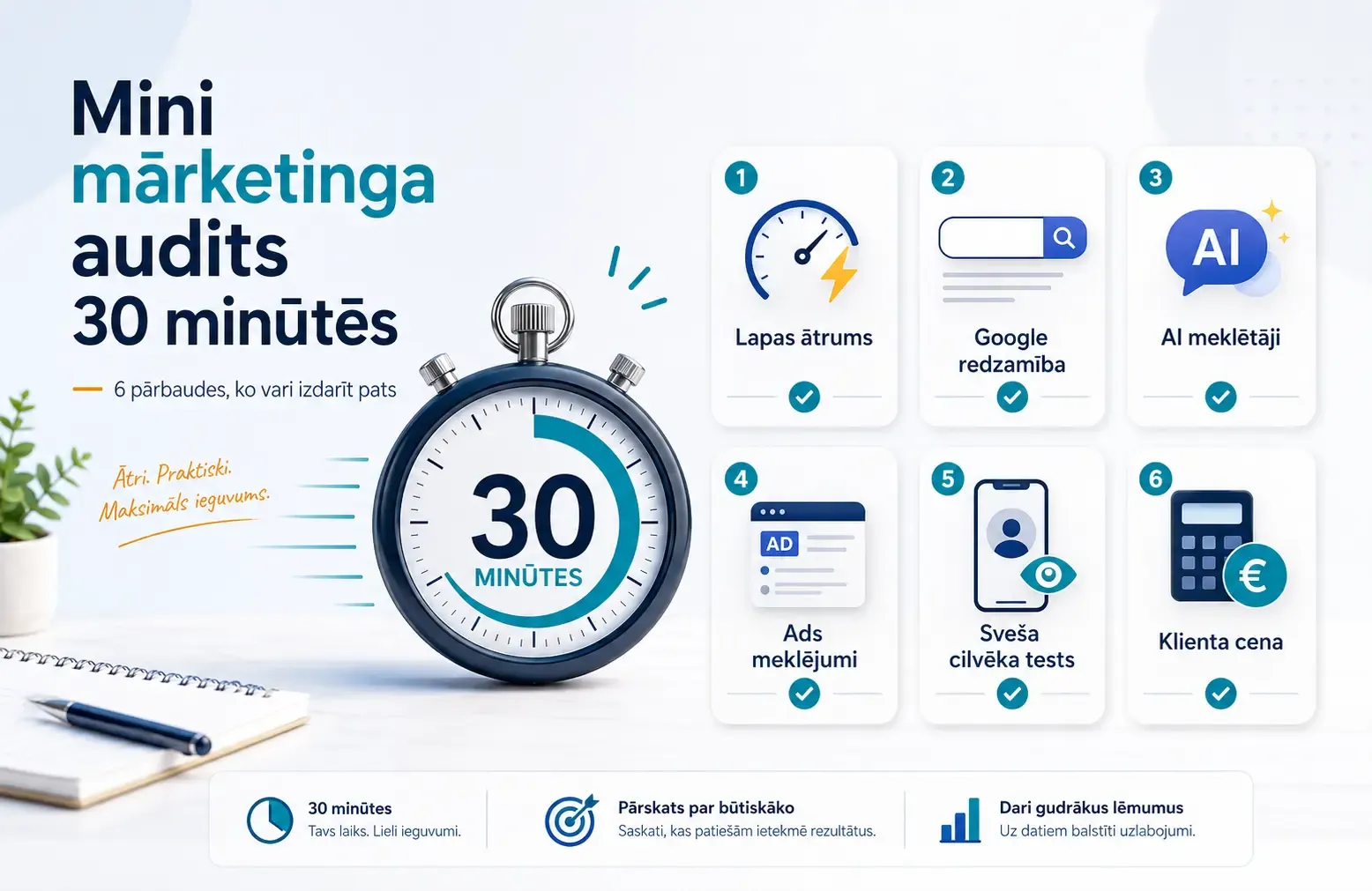 Mini mārketinga audits 30 minūtēs — 6 pārbaudes, ko izdarīt pašam: lapas ātrums, Google redzamība, AI meklētāji, Ads meklējumi, sveša cilvēka tests, klienta cena
