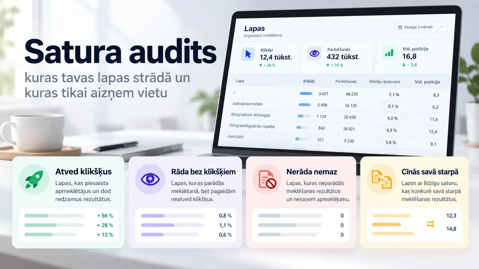 Search Console lapu saraksts klēpjdatorā un četras kartītes zem tā: lapas, kas atved klikšķus, rāda bez klikšķiem, neparādās nemaz un cīnās savā starpā