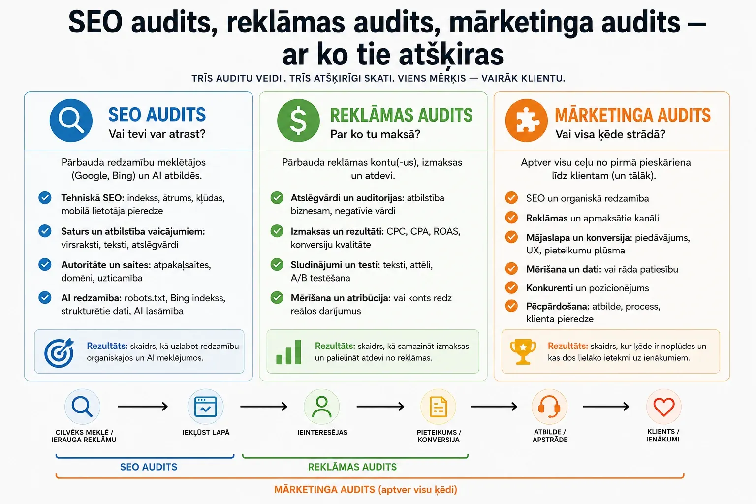 Trīs auditu salīdzinājums — SEO audits (vai tevi var atrast: tehniskā SEO, saturs, saites, AI redzamība), reklāmas audits (par ko tu maksā: atslēgvārdi, izmaksas, sludinājumi, mērīšana) un mārketinga audits, kas aptver visu ķēdi no meklēšanas līdz klientam